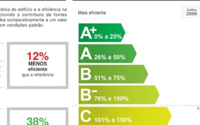 Energy certificates in Portugal